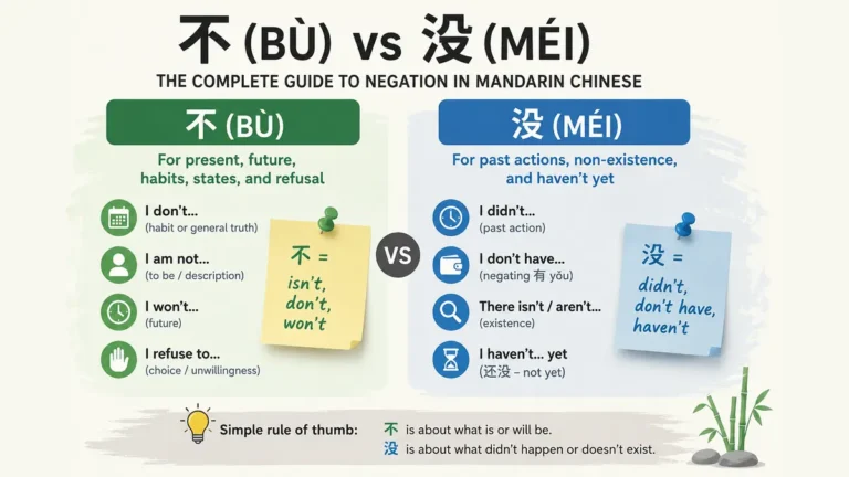 不 versus 没 Mandarin Chinese negation guide showing when to use each word with examples.
